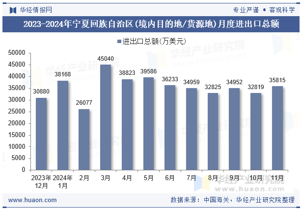 2023-2024年宁夏回族自治区(境内目的地/货源地)月度进出口总额