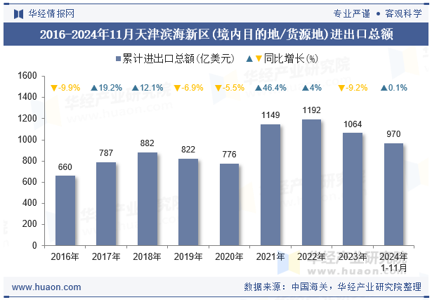 2016-2024年11月天津滨海新区(境内目的地/货源地)进出口总额