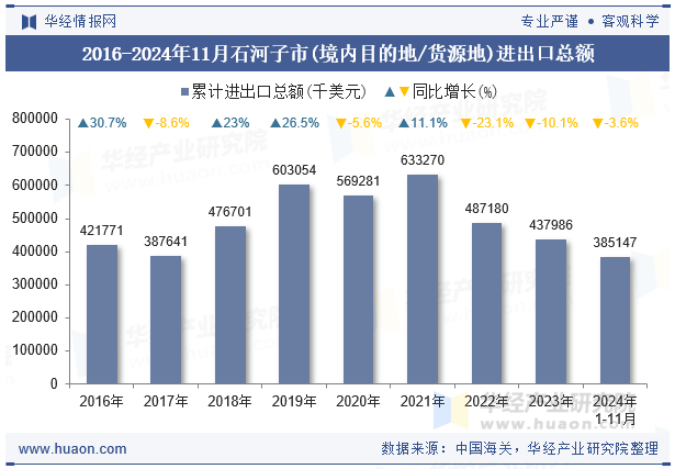 2016-2024年11月石河子市(境内目的地/货源地)进出口总额