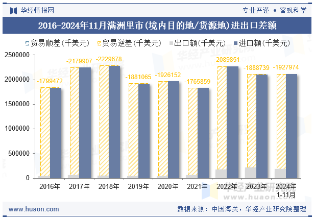 2016-2024年11月满洲里市(境内目的地/货源地)进出口差额