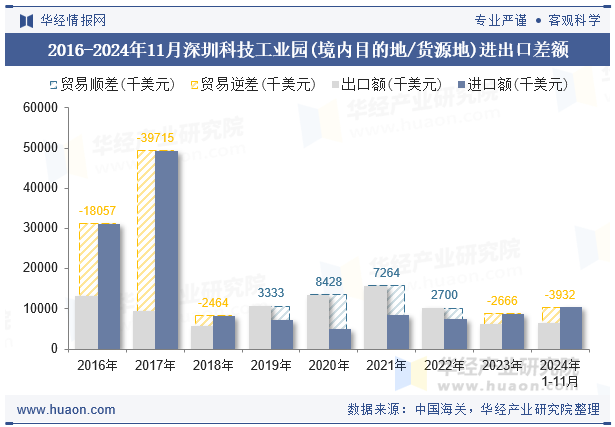 2016-2024年11月深圳科技工业园(境内目的地/货源地)进出口差额