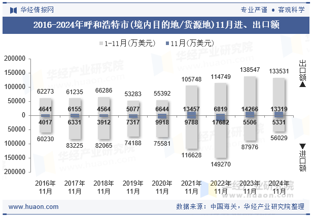 2016-2024年呼和浩特市(境内目的地/货源地)11月进、出口额