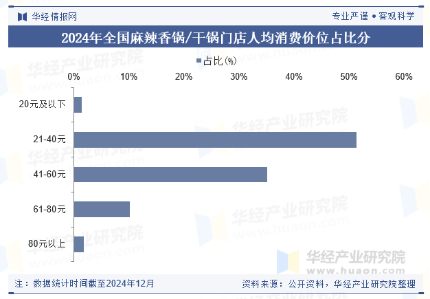 2024年全国麻辣香锅/干锅门店人均消费价位占比分布情况