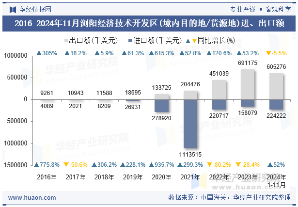 2016-2024年11月浏阳经济技术开发区(境内目的地/货源地)进、出口额