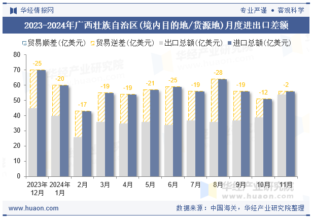 2023-2024年广西壮族自治区(境内目的地/货源地)月度进出口差额