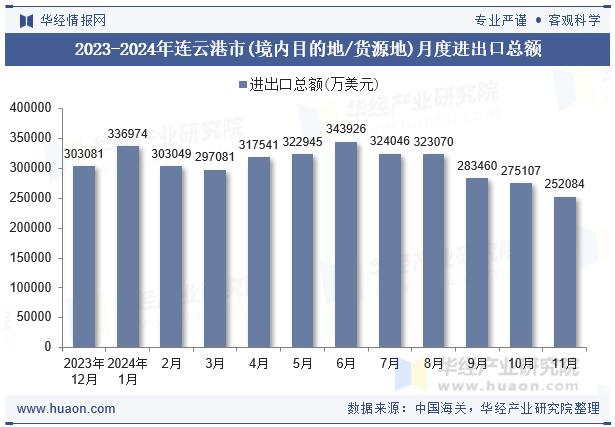 2023-2024年连云港市(境内目的地/货源地)月度进出口总额