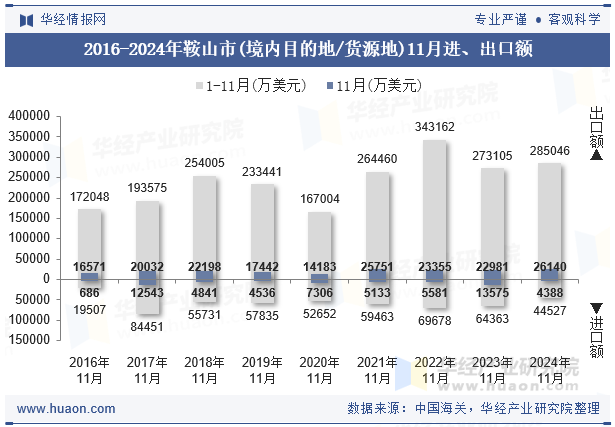 2016-2024年鞍山市(境内目的地/货源地)11月进、出口额