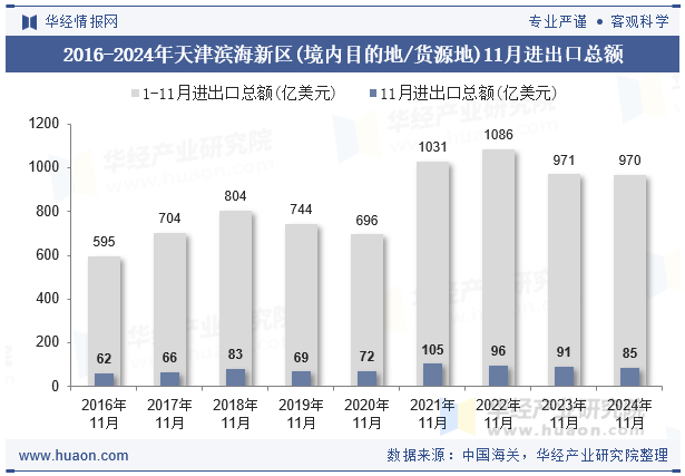 2016-2024年天津滨海新区(境内目的地/货源地)11月进出口总额