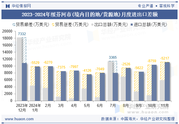 2023-2024年绥芬河市(境内目的地/货源地)月度进出口差额