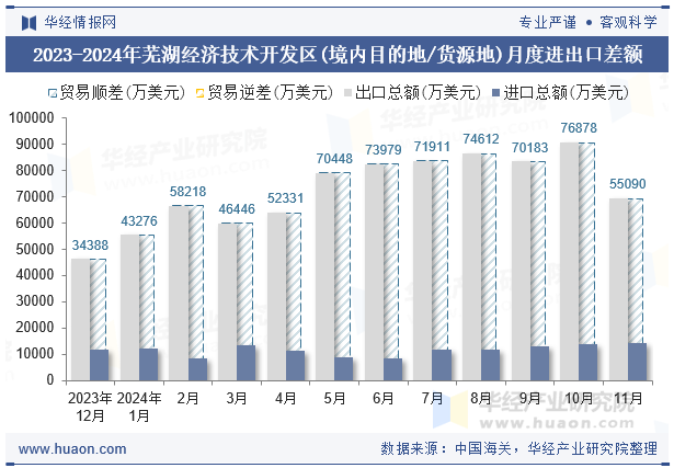 2023-2024年芜湖经济技术开发区(境内目的地/货源地)月度进出口差额