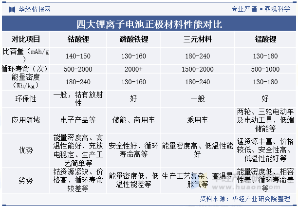 四大锂离子电池正极材料性能对比