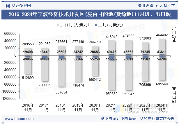 2016-2024年宁波经济技术开发区(境内目的地/货源地)11月进、出口额