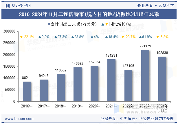 2016-2024年11月二连浩特市(境内目的地/货源地)进出口总额