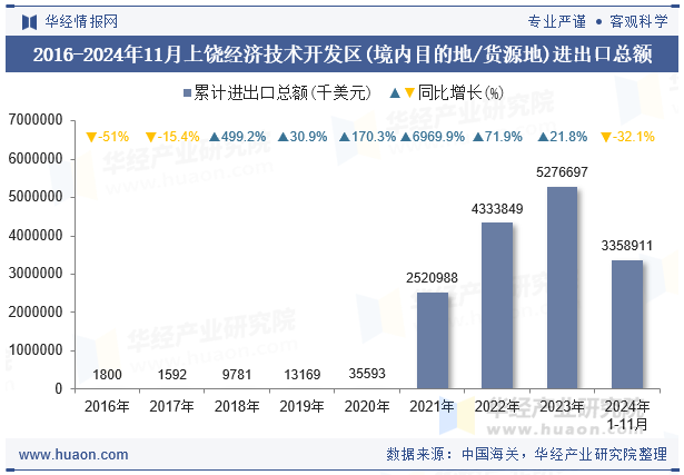 2016-2024年11月上饶经济技术开发区(境内目的地/货源地)进出口总额