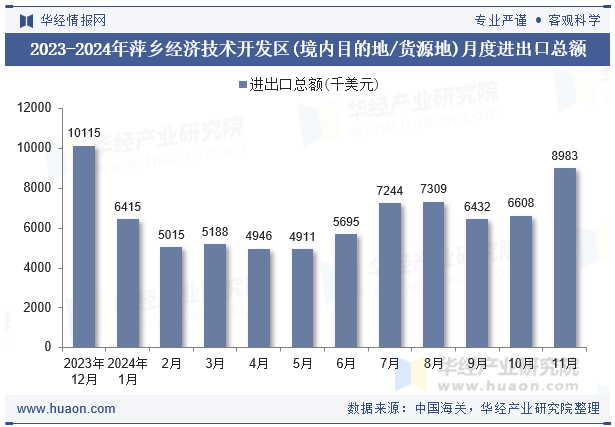 2023-2024年萍乡经济技术开发区(境内目的地/货源地)月度进出口总额