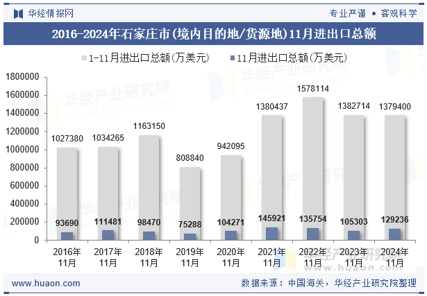 2016-2024年石家庄市(境内目的地/货源地)11月进出口总额