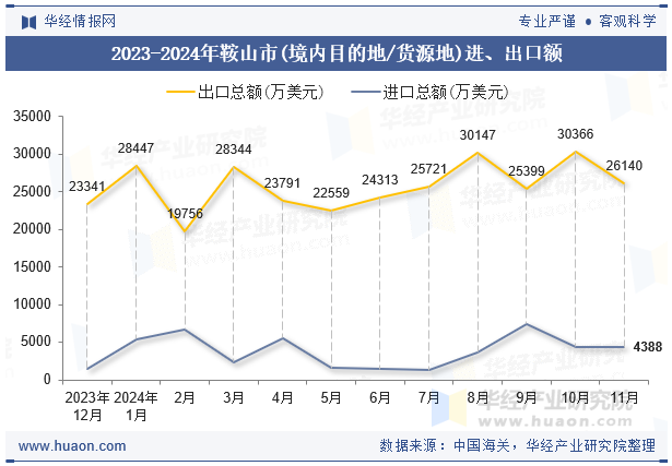 2023-2024年鞍山市(境内目的地/货源地)进、出口额