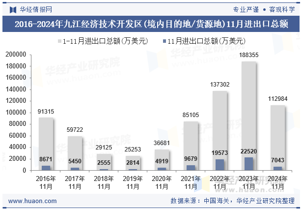 2016-2024年九江经济技术开发区(境内目的地/货源地)11月进出口总额