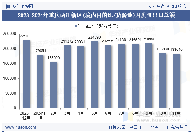 2023-2024年重庆两江新区(境内目的地/货源地)月度进出口总额