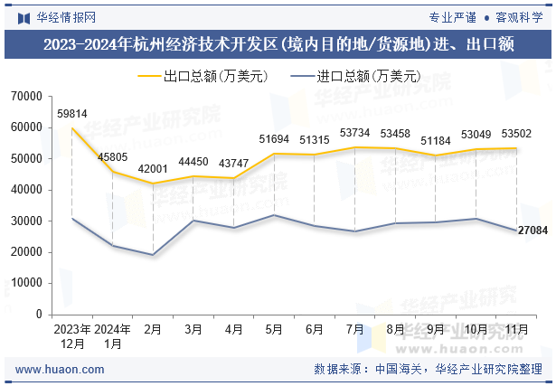 2023-2024年杭州经济技术开发区(境内目的地/货源地)进、出口额