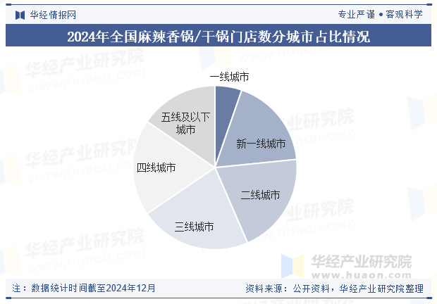 2024年全国麻辣香锅/干锅门店数分城市占比情况