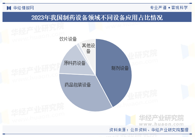 2023年我国制药设备领域不同设备应用占比情况