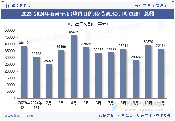 2023-2024年石河子市(境内目的地/货源地)月度进出口总额