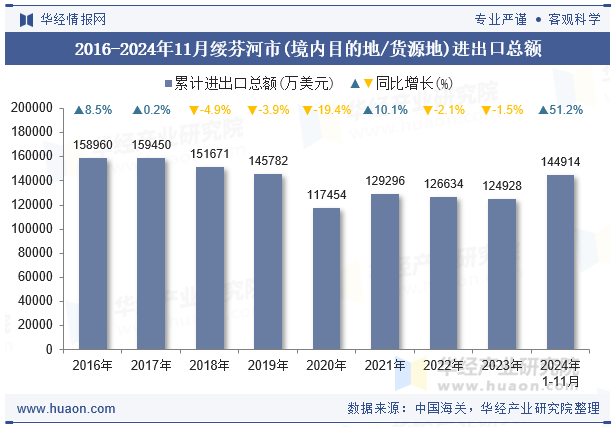 2016-2024年11月绥芬河市(境内目的地/货源地)进出口总额