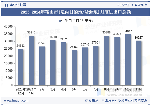 2023-2024年鞍山市(境内目的地/货源地)月度进出口总额