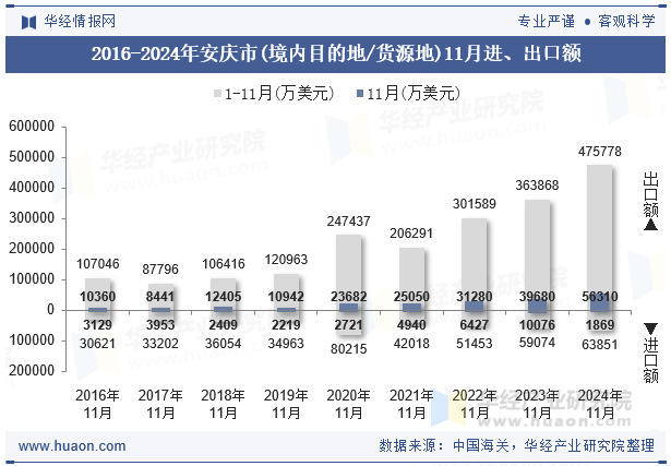 2016-2024年安庆市(境内目的地/货源地)11月进、出口额