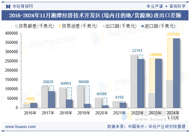 2016-2024年11月湘潭经济技术开发区(境内目的地/货源地)进出口差额