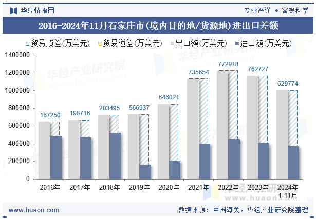 2016-2024年11月石家庄市(境内目的地/货源地)进出口差额