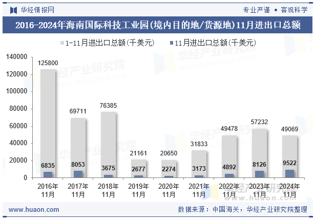 2016-2024年海南国际科技工业园(境内目的地/货源地)11月进出口总额