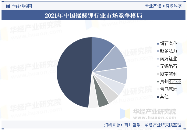 2021年中国锰酸锂行业市场竞争格局