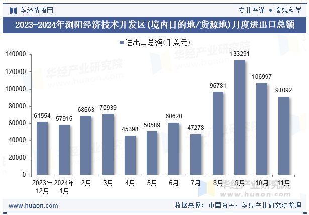 2023-2024年浏阳经济技术开发区(境内目的地/货源地)月度进出口总额