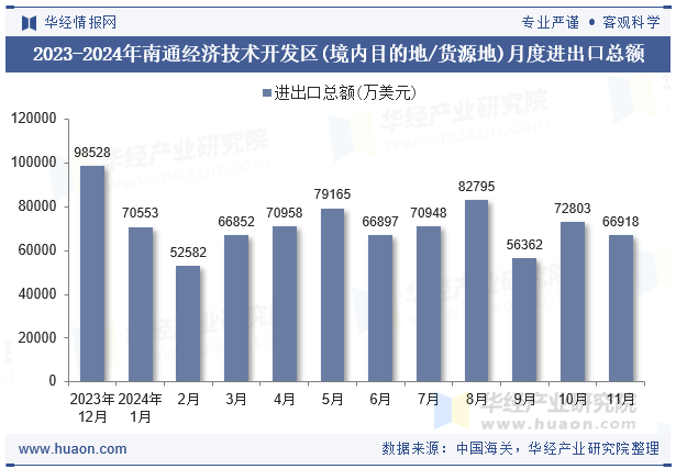 2023-2024年南通经济技术开发区(境内目的地/货源地)月度进出口总额