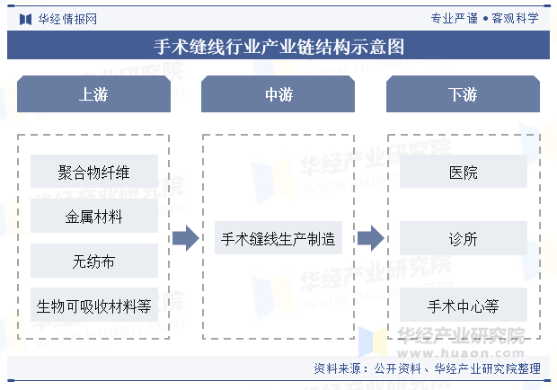 手术缝线行业产业链结构示意图