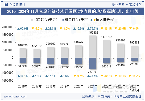 2016-2024年11月太原经济技术开发区(境内目的地/货源地)进、出口额