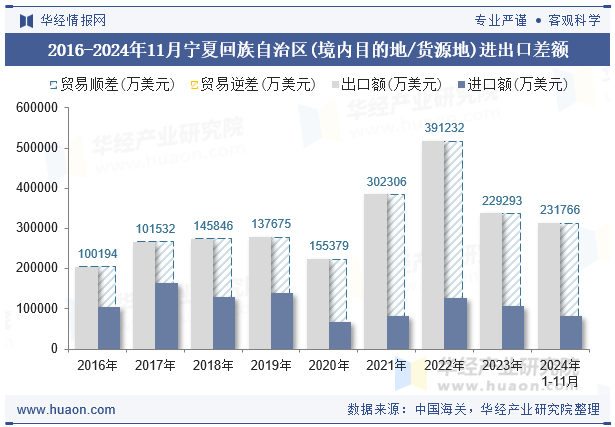 2016-2024年11月宁夏回族自治区(境内目的地/货源地)进出口差额