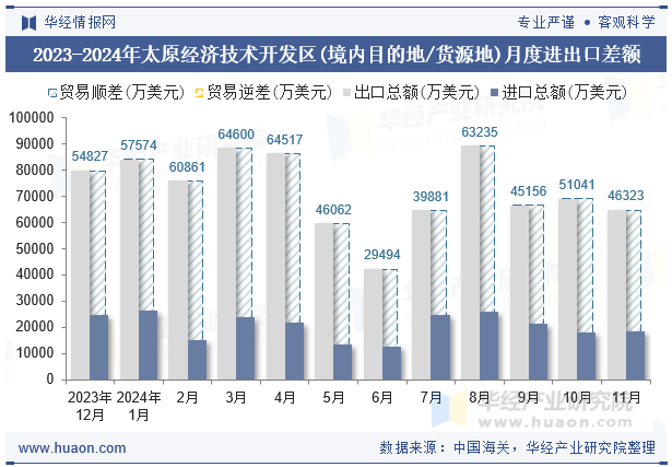 2023-2024年太原经济技术开发区(境内目的地/货源地)月度进出口差额