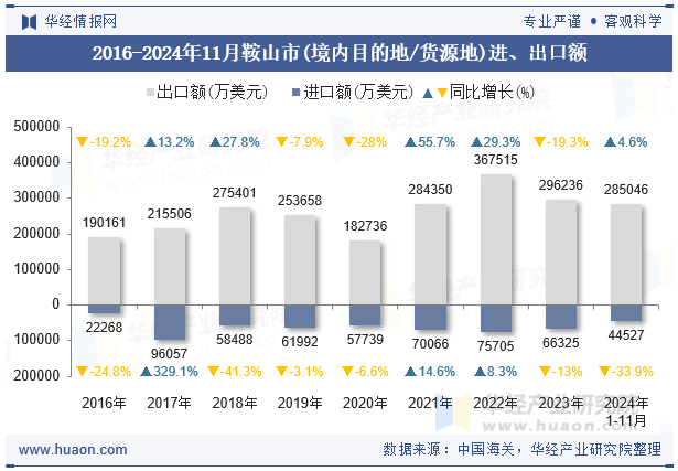 2016-2024年11月鞍山市(境内目的地/货源地)进、出口额