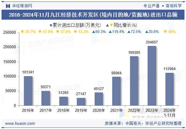 2016-2024年11月九江经济技术开发区(境内目的地/货源地)进出口总额