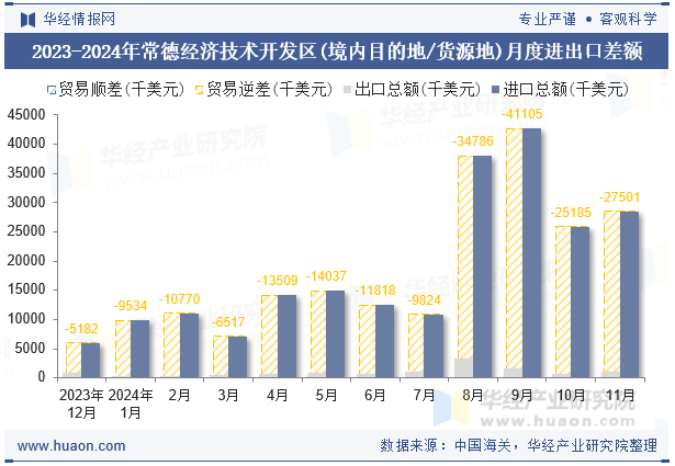 2023-2024年常德经济技术开发区(境内目的地/货源地)月度进出口差额