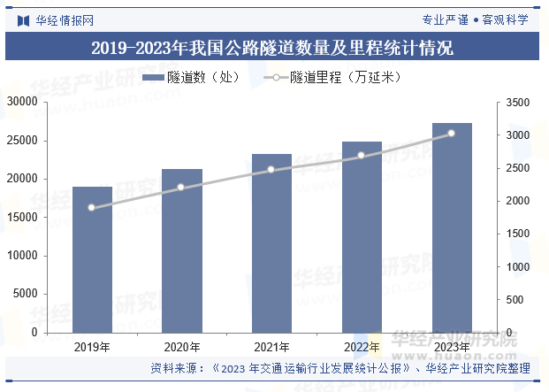 2019-2023年我国公路隧道数量及里程统计情况