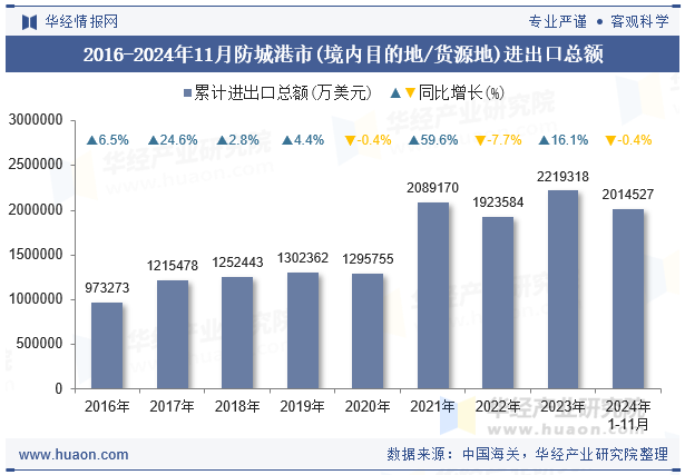 2016-2024年11月防城港市(境内目的地/货源地)进出口总额