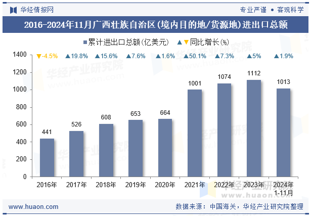 2016-2024年11月广西壮族自治区(境内目的地/货源地)进出口总额