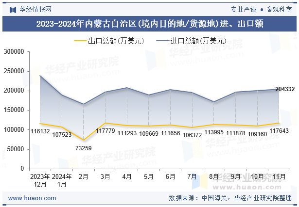 2023-2024年内蒙古自治区(境内目的地/货源地)进、出口额