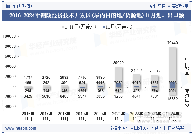 2016-2024年铜陵经济技术开发区(境内目的地/货源地)11月进、出口额