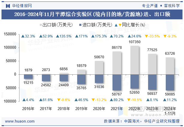 2016-2024年11月平潭综合实验区(境内目的地/货源地)进、出口额