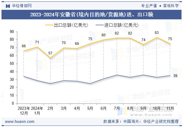 2023-2024年安徽省(境内目的地/货源地)进、出口额